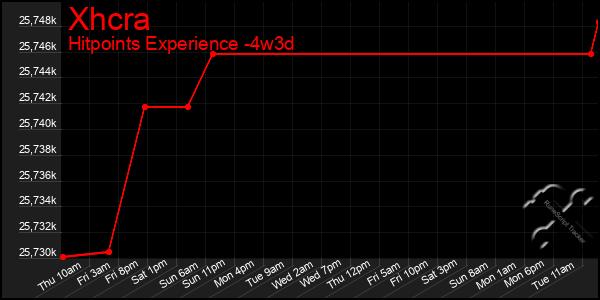 Last 31 Days Graph of Xhcra