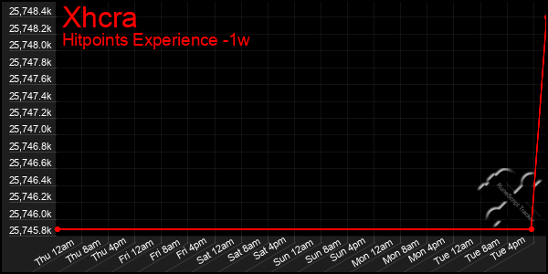 Last 7 Days Graph of Xhcra