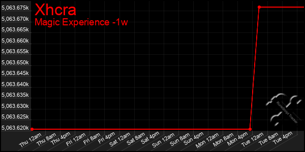 Last 7 Days Graph of Xhcra