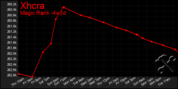 Last 31 Days Graph of Xhcra