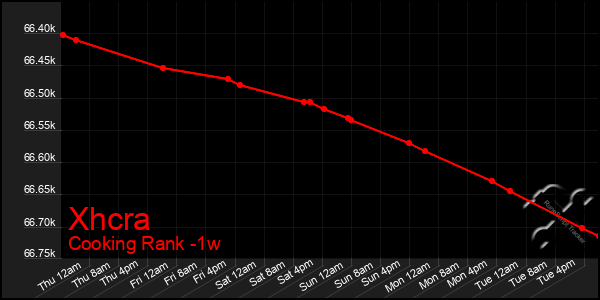 Last 7 Days Graph of Xhcra