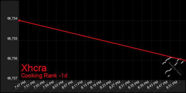 Last 24 Hours Graph of Xhcra