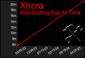 Total Graph of Xhcra