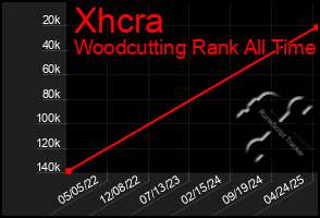 Total Graph of Xhcra