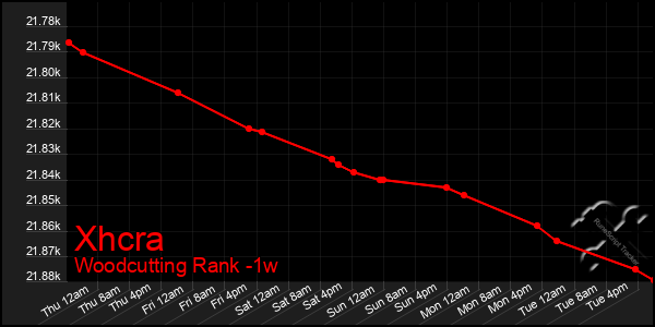 Last 7 Days Graph of Xhcra