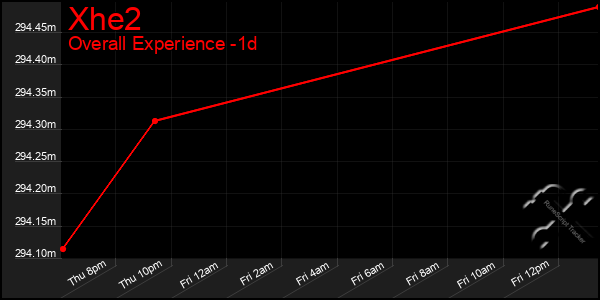 Last 24 Hours Graph of Xhe2