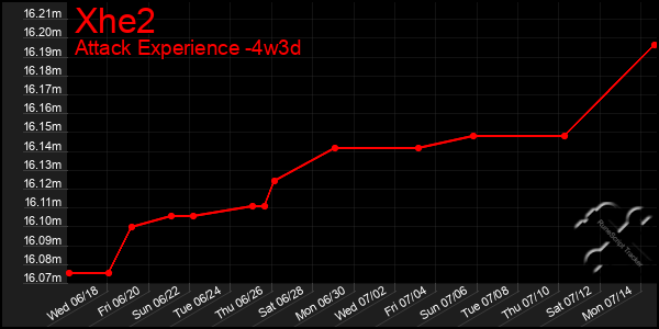 Last 31 Days Graph of Xhe2