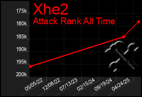 Total Graph of Xhe2