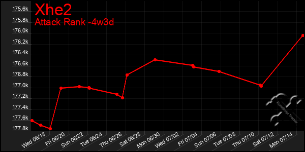 Last 31 Days Graph of Xhe2