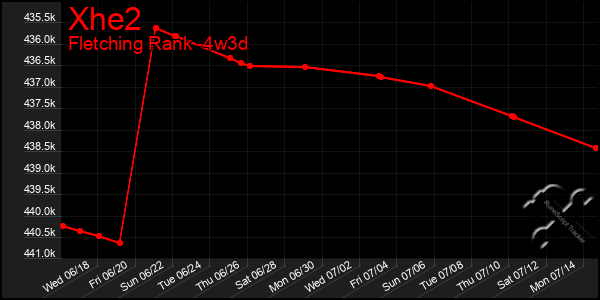 Last 31 Days Graph of Xhe2