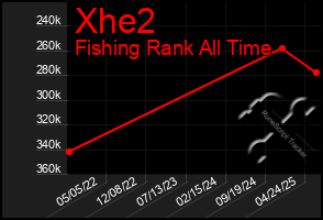 Total Graph of Xhe2