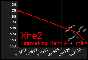 Total Graph of Xhe2