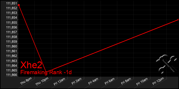 Last 24 Hours Graph of Xhe2