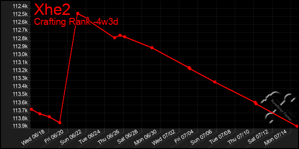 Last 31 Days Graph of Xhe2