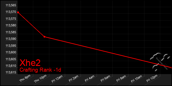 Last 24 Hours Graph of Xhe2