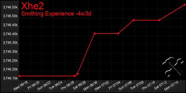 Last 31 Days Graph of Xhe2