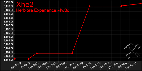 Last 31 Days Graph of Xhe2