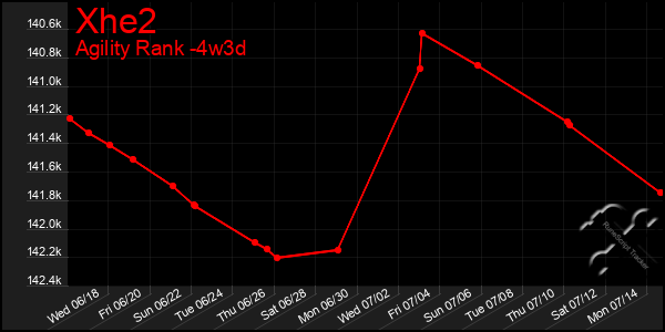Last 31 Days Graph of Xhe2
