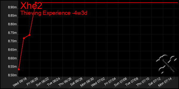 Last 31 Days Graph of Xhe2