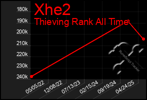 Total Graph of Xhe2