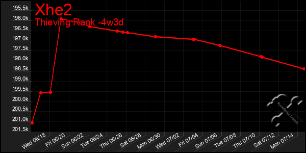 Last 31 Days Graph of Xhe2