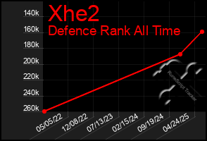 Total Graph of Xhe2