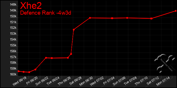 Last 31 Days Graph of Xhe2