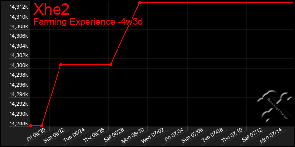 Last 31 Days Graph of Xhe2