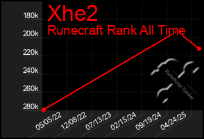 Total Graph of Xhe2