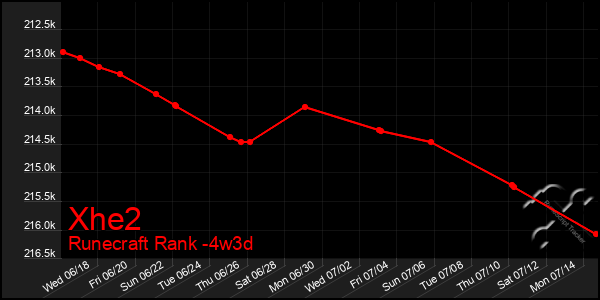 Last 31 Days Graph of Xhe2