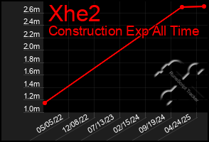 Total Graph of Xhe2