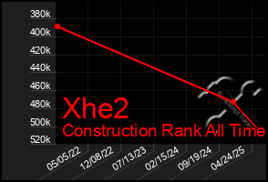 Total Graph of Xhe2