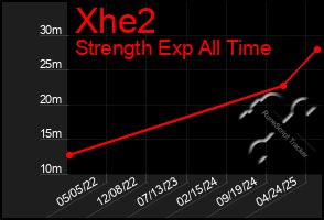 Total Graph of Xhe2