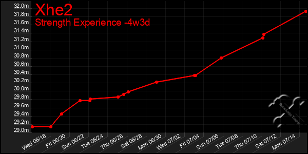 Last 31 Days Graph of Xhe2