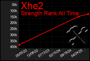 Total Graph of Xhe2