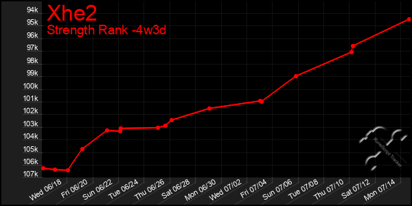 Last 31 Days Graph of Xhe2