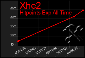 Total Graph of Xhe2