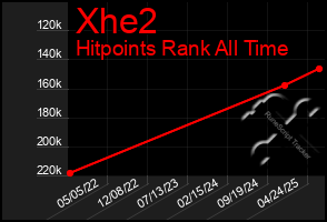 Total Graph of Xhe2