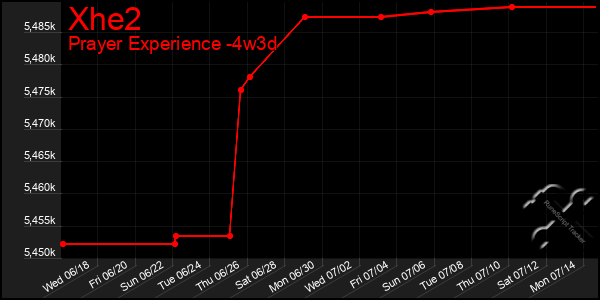 Last 31 Days Graph of Xhe2