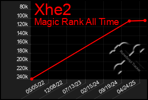 Total Graph of Xhe2