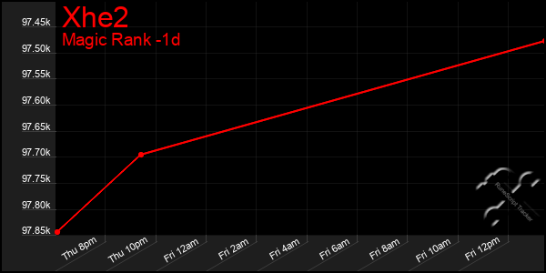 Last 24 Hours Graph of Xhe2