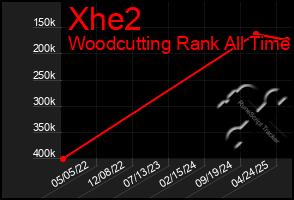 Total Graph of Xhe2