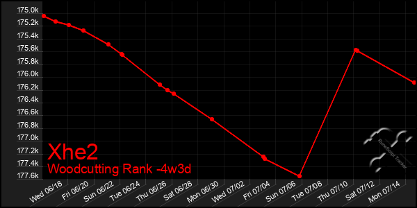 Last 31 Days Graph of Xhe2