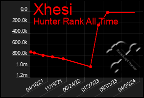 Total Graph of Xhesi