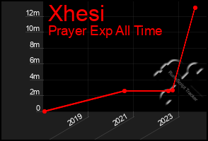 Total Graph of Xhesi