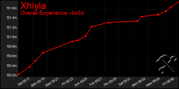 Last 31 Days Graph of Xhiyla