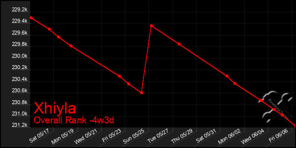 Last 31 Days Graph of Xhiyla