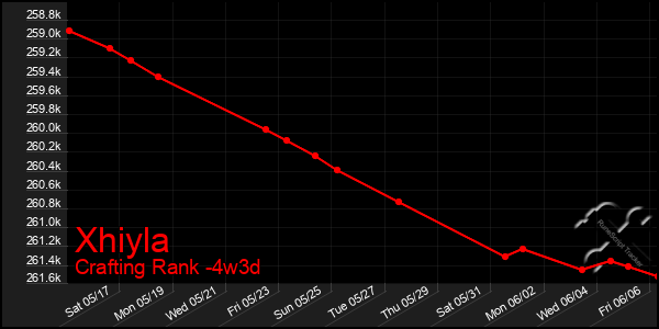 Last 31 Days Graph of Xhiyla