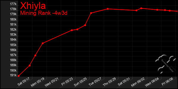 Last 31 Days Graph of Xhiyla