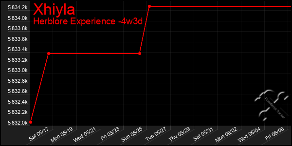 Last 31 Days Graph of Xhiyla